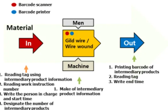 Fig.  8  Gild  wire  and  wire  wound  process