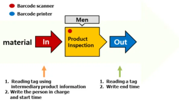 Fig.  9  Inspection  process 3.3. WoT 기반 제조관리시스템 설계 본 연구에서는 WoT 기반의 제조관리 시스템 구축을  위하여 실용적인 측면 2가지를 고려하였다