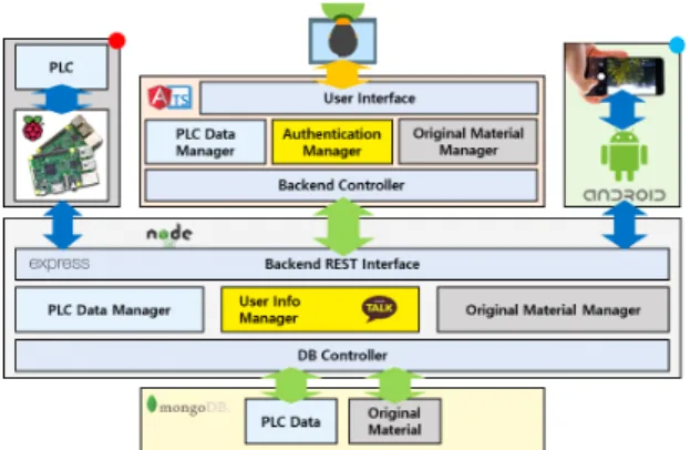 Fig.  14  Warehousing  screen  of  raw  material Fig.  13  The  architecture  of  android  application