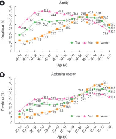 Table 1. The hazard ratios for T2DM, HTN, dyslipidemia, MI, and ischemic stroke  according to BMI and abdominal obesity