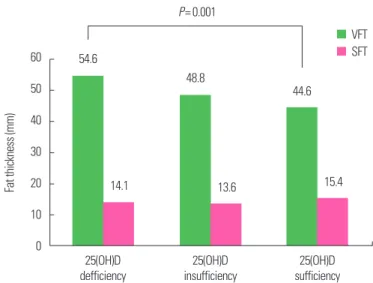 Figure 1. Visceral (VFT) and subcutaneous fat thicknesses (SFT) according to vita- vita-min D status in patients with type 2 diabetes