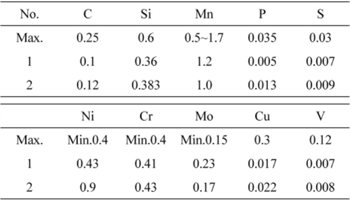 Table 1. Chemical composition limits for casting steel by DNV class (NV620W).