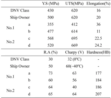 Table 4. after heat treatment mechanical properties of each specimen.