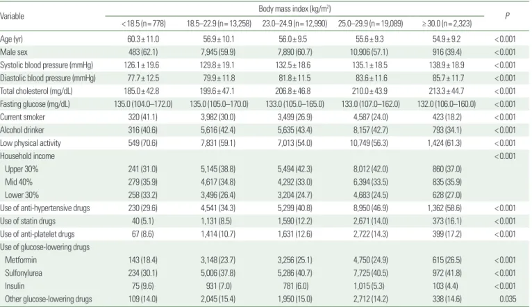 Table 2 shows MACE risk by BMI group. In an unadjusted mod- mod-el, underweight BMI was associated with a significantly higher risk  of MACE (HR, 1.32; 95% CI, 1.11−1.56) compared to  normal-weight BMI