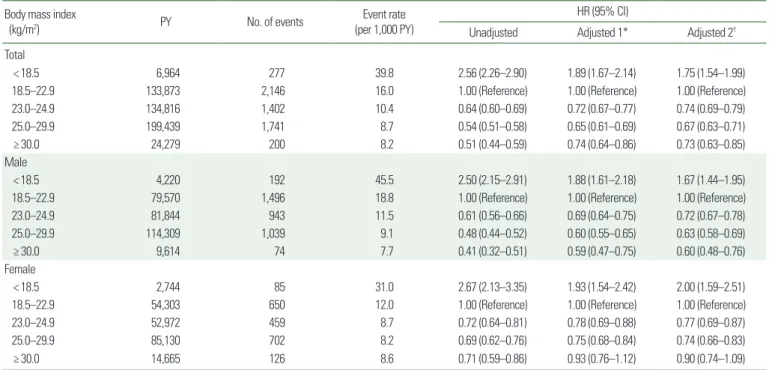 Table 3 shows all-cause mortality according to BMI group. In an  unadjusted model, people with an underweight BMI had a  signifi-cantly higher risk of all-cause mortality than did those with a  nor-mal-weight BMI (HR, 2.56; 95% CI, 2.26–2.90)