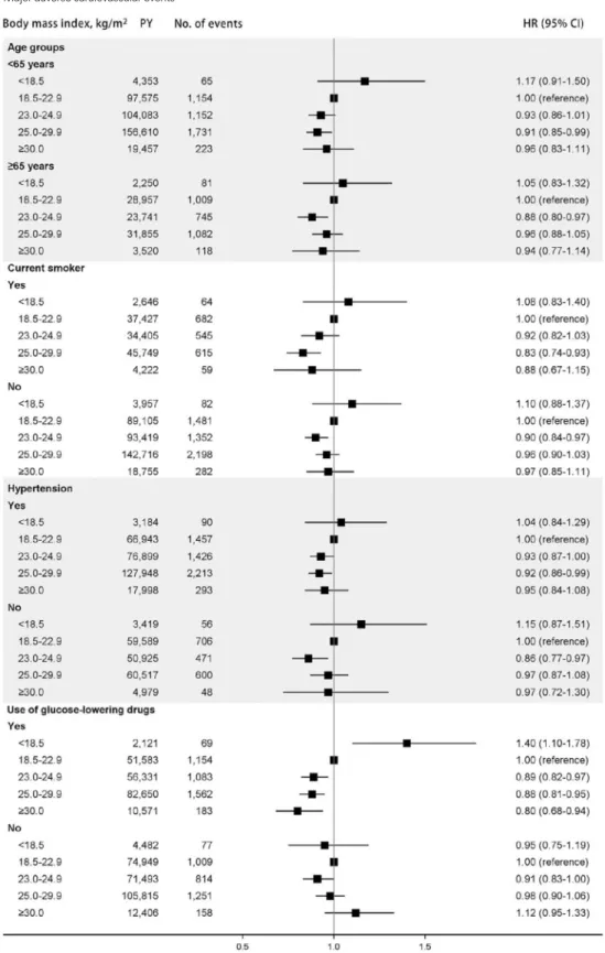 Figure 2. Subgroup analyses of association of body mass index categories with major adverse cardiovascular events (A) and all-cause mortality (B)