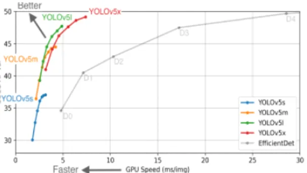 그림 5는 EfficientDet-D4 모델과 Yolo(You Only Look  Once)v5x 모델의 성능을 나타낸다. 그림 5의 결과와 같 이 EfficientDet-D4  모델과 Yolo(You  Only  LookOnce)  v5x  모델의 AP값이 비슷하거나 같지만 FPS  부분에서  Yolov5 모델이 약 5배 정도 빠른 성능을 보여준다