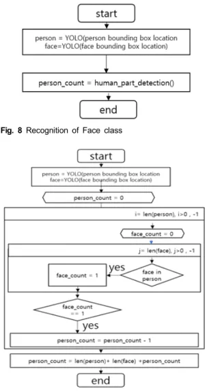 Fig.  8  Recognition  of  Face  class