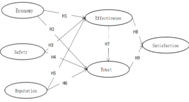 Fig.  1  Research  model 
