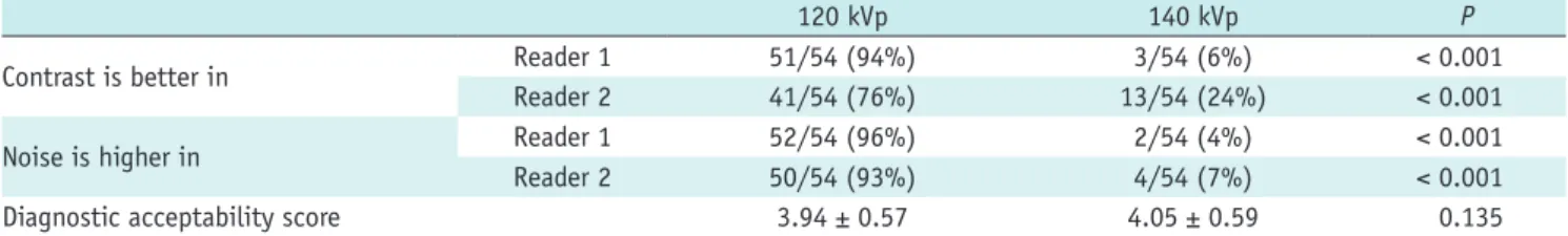 Table 2. Quantitative Analysis of Image Quality at 120 kVp and 140 kVp Protocols