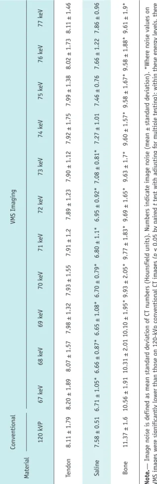 Fig. 4. Comparison of CT numbers obtained from 72 keV virtual  monochromatic spectral (VMS) and 120 kVp conventional CT  images to evaluate image contrast between tissues