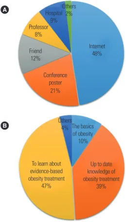 Figure 1. The information source (A) and reasons for participating (B) in the Obesi- Obesi-ty Educator Training Program.