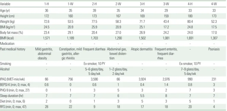 Table 1 summarizes the characteristics of the subjects, including  their lifestyles.