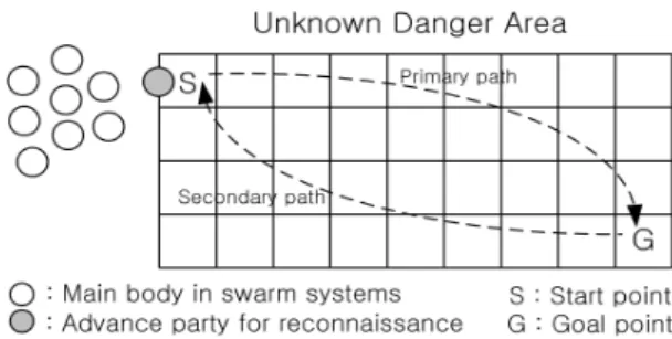 Fig.  1  Conceptual  diagram  for  maneuver  of  swarm  unmanned  systems
