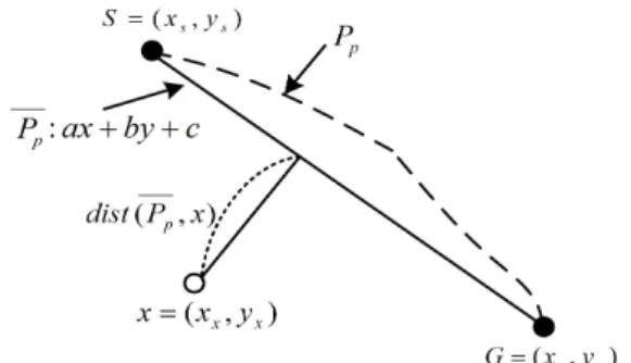 Fig.  2  Distance  between  current  point    and  approximate  primary  path                      (1)      와     와의 크기 관계에 따라 예비경로를  구하기 위해 아래와 같은 규칙으로 경로를 탐색한다