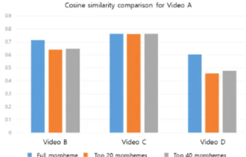 Fig.  4  Total  number  of  morphemes  by  video  length