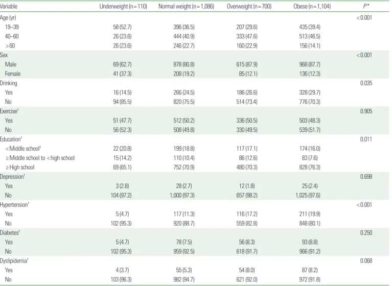 Table 2 shows the results of univariate analysis for the association  of smoking cessation plans with BMI and general characteristics