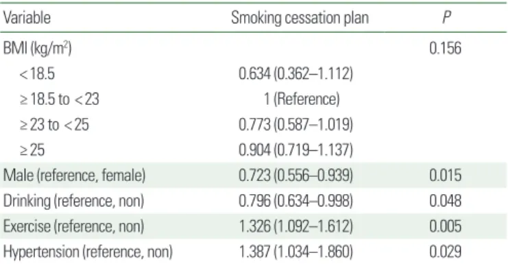 Table 3. The association between BMI and smoking cessation plan according to sex
