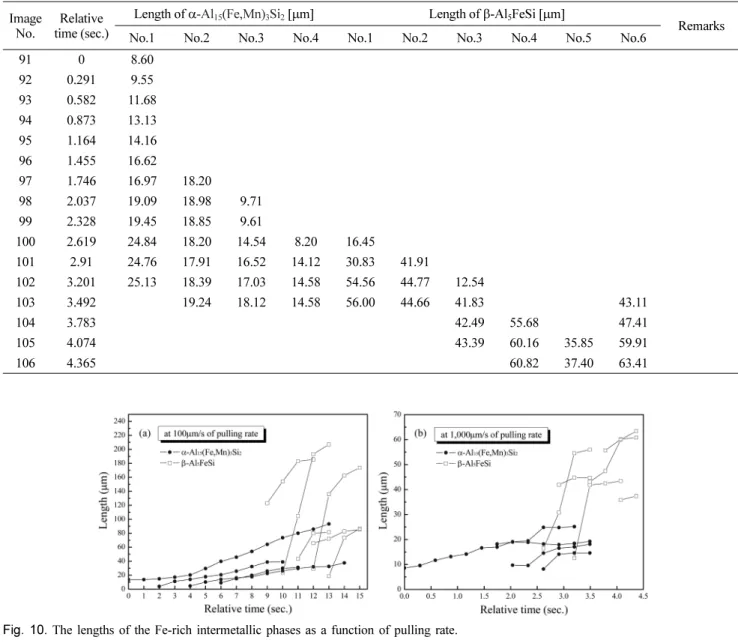 Fig. 10에서와 같이,  α-Al 15 (Fe,Mn) 3 Si 2 상은 냉각속도에 무관 하게 시간과 선형적 관계를 갖는 연속적인 성장을 보이며 성장 속도는 약 3~8 µm/s로 냉각속도  (가열원 상승속도)에 따른 영향 은 크지 않은 것으로 평가되었다