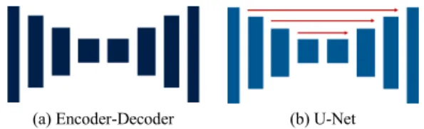 Fig.  3  Three  types  of  skip  connection