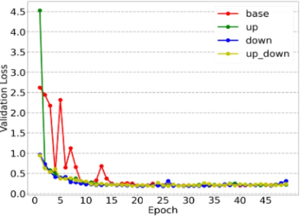 Fig.  6  Validation  loss