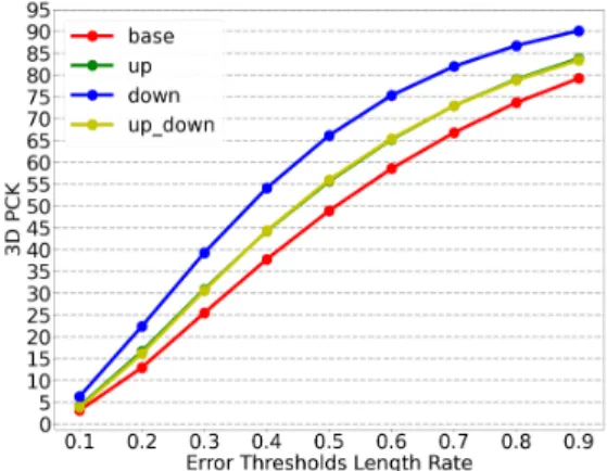 Fig.  8  PCK  3D  to  Test  Data 성능을 비교하였을 때 기본 스킵 연결만 있는 것보다 는 부가적인 상향, 하향 스킵 연결이 있는 게 나은 성능 을 보이지만 상향, 하향이 함께 있는 경우와 하나의 방 향만 존재하는 경우의 차이는 크게 나타나지 않았다