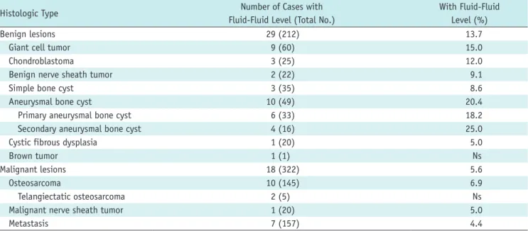 Table 1. Histologic Bone Tumor Types and Proportion of Cases with Fluid-Fluid Levels