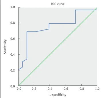 Fig. 1. Receiver operating characteristic (ROC) curve when  ratio of maximum length of largest fluid-fluid level to  maximum length of bone tumor in sagittal plane is > 41.5%.