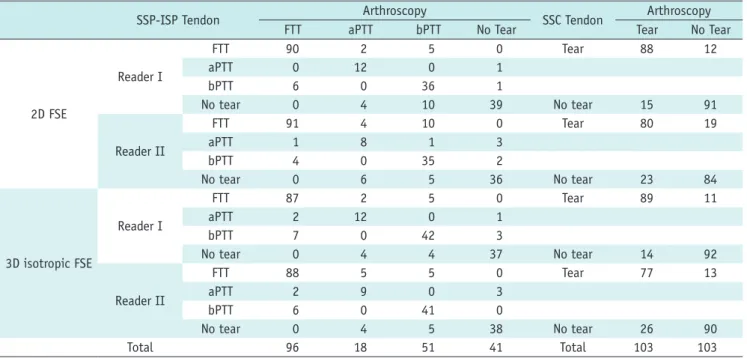 Table 1. Comparisons of MR Arthrography and Arthroscopic Findings for Both Readers