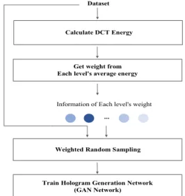 Fig.  5  Flowchart  of  hologram  generator  training  stabilization  method 