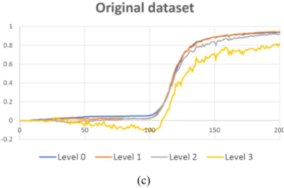 Fig.  6  (a)  Frequency  domain  classification  of  data  set  through  2D  DCT,  (b)  Transition  of  balanced  dataset  through  SSIM,  (c)  Transition  of  unbalanced  dataset  through  SSIM
