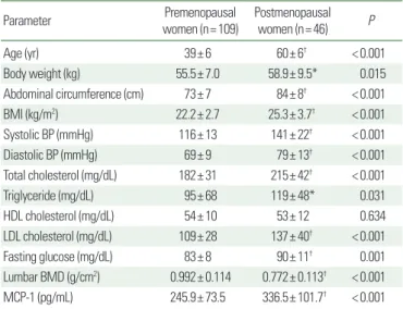 Table 2. Pearson correlation analyses of circulating MCP-1 levels with lumbar  BMD and other parameters in premenopausal and postmenopausal women