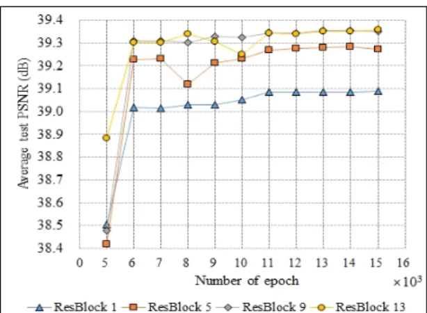 Fig.  6  Experiment  result  by  number  of  epoch  according  to  the  number  of  ResBlock