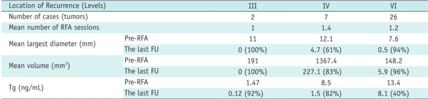 Table 1. Results of RFA for Loco-Regional, Recurrent, Well-Differentiated Thyroid Carcinomas According to Location