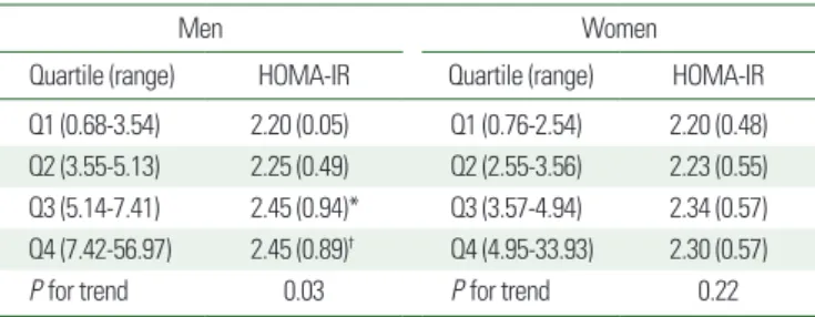 Table 3. AUC and its cut-off value for blood mercury concentration according to an  increase of HOMA-IR score in men