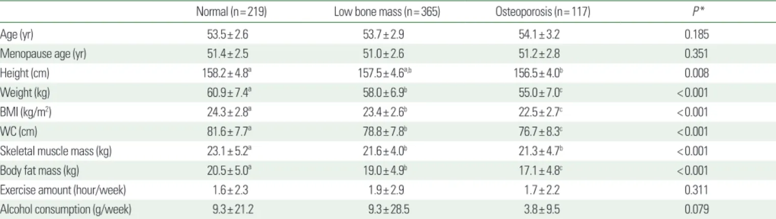 Table 2 shows the factors related to BMD in women with a post- post-menopausal period of 0 to 5 years