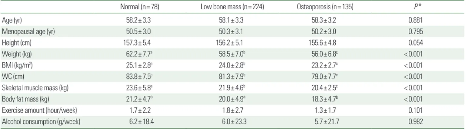 Table 4. Odds ratios for low bone mass and osteoporosis according to abdominal obesity 