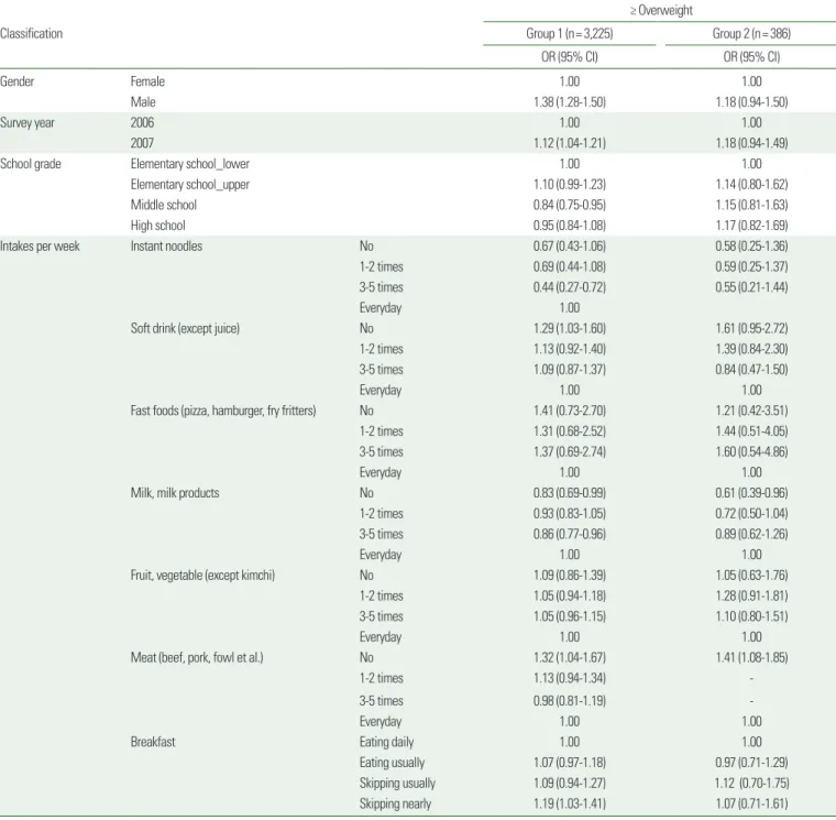 Table 4. Odds ratios of meat intake for overweight and above by multiple logistic regression Classification ≥ Overweight Group 1 (n= 3,225) Group 2 (n= 386) OR (95% CI)  OR (95% CI) Gender  Female 1.00 1.00 Male 1.38 (1.28-1.50)  1.18 (0.94-1.50) Survey ye