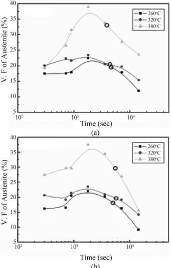 Fig. 6. Variation of retained austenite volume fraction with austem-