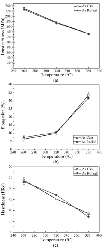 Fig. 9 는 ADI (ASTM A897)와 ASTM A563을  이번  연 구의 기계적 물성과 비교한 것이다. 그림에서 나타나는 것처럼 오스템퍼링된 고탄소 고규소강은 기존의 ADI (ASTM A897) 보다  더  우수한  기계적  성질을  나타내었다