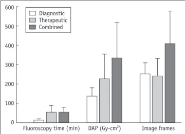 Fig. 1. Chart showing mean of fluoroscopy time, total dose- dose-area product (DAP), and number of image frames among three  groups with standard deviation.