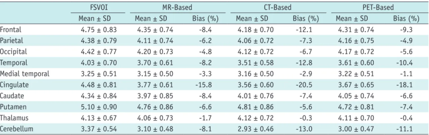Table 1. Regional SUV Values of [ 18 F] FDG PET Images Using Three Different Normalization Methods