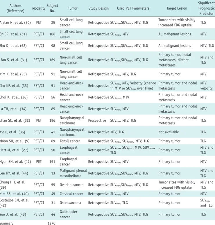 Table 1 summarizes the literature regarding the prediction  of the clinical course before treatment using MTV or TLG
