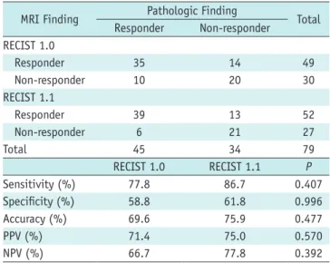 Table 2. Comparison of Diagnostic Performance of RECIST 1.0  versus RECIST 1.1 on MRI with Pathologic Results