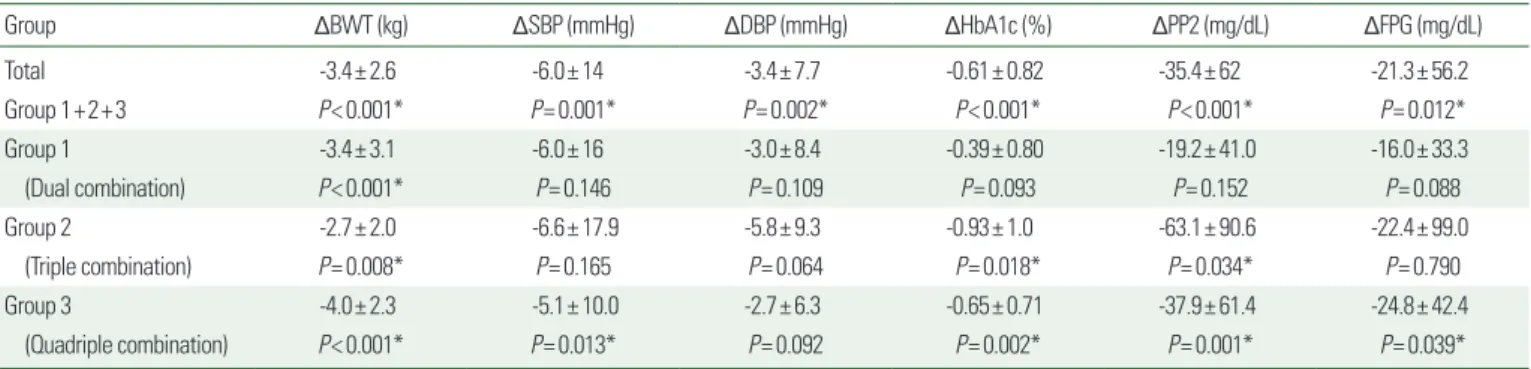 Table 2 shows mean changes between baseline and 12 months  after therapy initiation for body weight (BWT), systolic blood  pressure (SBP), and diastolic blood pressure (DBP)