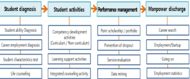 Fig.  1  functions  of  integrated  student  management  system
