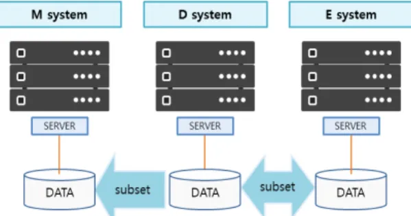 Fig.  2  Student  Information  Management  System  of  D  University(current) 먼저 수강신청, 성적, 학적 등 학사 기본정보와 교수 의 수업관리 및 상담, 취업정보 관리 등을 위한 D 시스 템이 있다