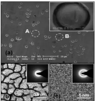 Fig. 2. DSC thermograms of the (Zr 57.4 Cu 38.1 Al 4.5 ) 100-X Be x  samples recorded using a heating rate of 40 o C/min.