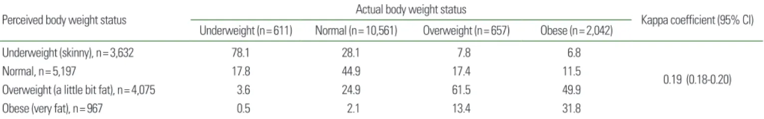 Table 2. Agreement percent between actual and perceived body weight status