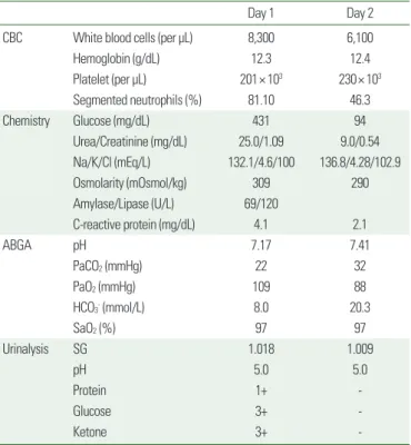 Table 1. Initial and follow-up laboratory findings